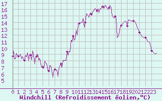 Courbe du refroidissement olien pour Neuville-de-Poitou (86)