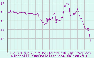 Courbe du refroidissement olien pour Breuillet (17)