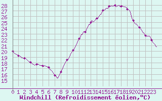 Courbe du refroidissement olien pour Saint-Saturnin-Ls-Avignon (84)