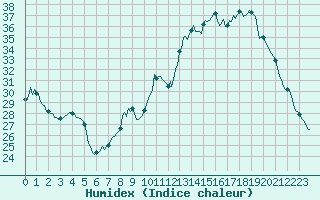 Courbe de l'humidex pour Bouligny (55)