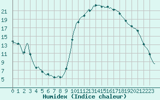 Courbe de l'humidex pour Aniane (34)