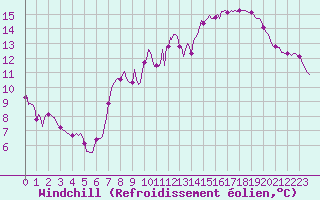 Courbe du refroidissement olien pour Blac (69)
