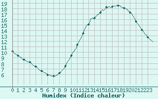 Courbe de l'humidex pour Courcouronnes (91)