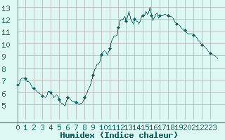 Courbe de l'humidex pour Trgueux (22)