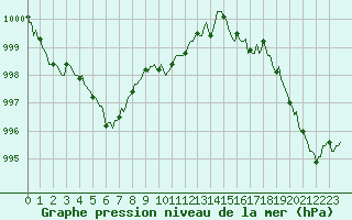 Courbe de la pression atmosphrique pour Saint-Michel-d