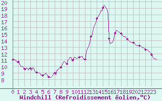 Courbe du refroidissement olien pour Corbas (69)