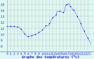 Courbe de tempratures pour Gurande (44)