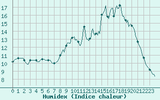 Courbe de l'humidex pour Quimperl (29)