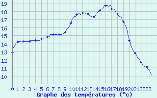 Courbe de tempratures pour Caix (80)