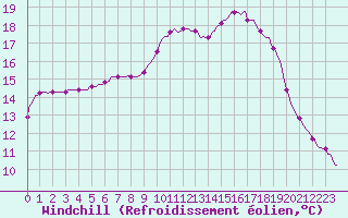 Courbe du refroidissement olien pour Caix (80)
