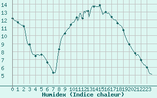 Courbe de l'humidex pour Anse (69)