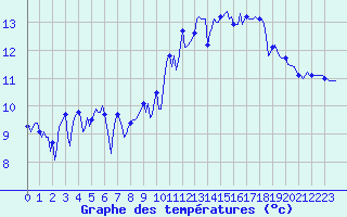 Courbe de tempratures pour Plouguerneau (29)