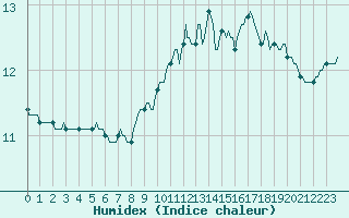 Courbe de l'humidex pour Roujan (34)