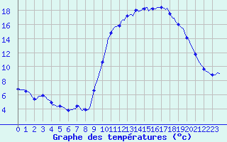 Courbe de tempratures pour Tthieu (40)