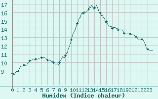 Courbe de l'humidex pour Saint-Germain-du-Puch (33)