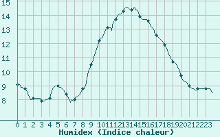 Courbe de l'humidex pour Faulx-les-Tombes (Be)