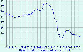 Courbe de tempratures pour Puimisson (34)