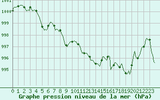 Courbe de la pression atmosphrique pour Niederbronn-Sud (67)
