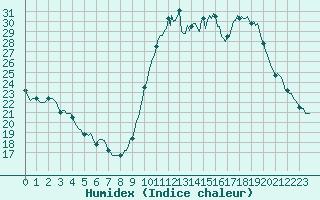 Courbe de l'humidex pour Saint-Just-le-Martel (87)