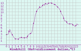 Courbe du refroidissement olien pour Lans-en-Vercors - Les Allires (38)