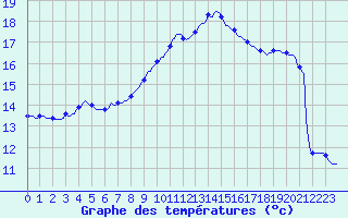 Courbe de tempratures pour Anglars St-Flix(12)