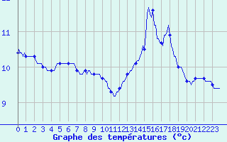 Courbe de tempratures pour Asnelles (14)