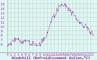 Courbe du refroidissement olien pour Ciudad Real (Esp)