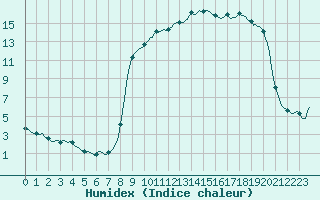 Courbe de l'humidex pour Vanclans (25)