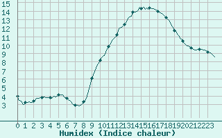 Courbe de l'humidex pour Le Mesnil-Esnard (76)