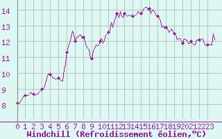 Courbe du refroidissement olien pour Connerr (72)