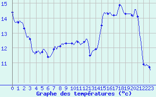 Courbe de tempratures pour Anglars St-Flix(12)