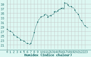 Courbe de l'humidex pour Saint-Martin-de-Londres (34)