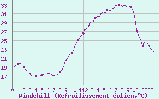 Courbe du refroidissement olien pour Tthieu (40)