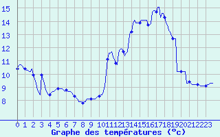 Courbe de tempratures pour Thorrenc (07)