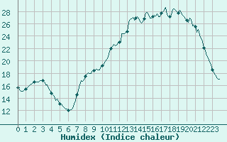 Courbe de l'humidex pour Donnemarie-Dontilly (77)