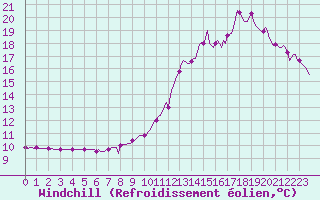 Courbe du refroidissement olien pour Challes-les-Eaux (73)