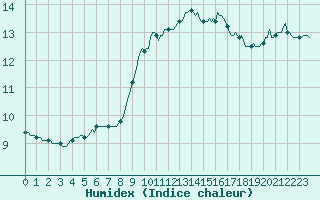 Courbe de l'humidex pour Mirepoix (09)