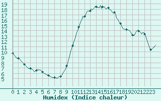 Courbe de l'humidex pour Saint-Jean-de-Vedas (34)