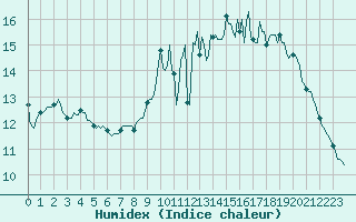 Courbe de l'humidex pour Saint-Martial-de-Vitaterne (17)