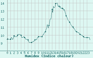 Courbe de l'humidex pour Mirepoix (09)