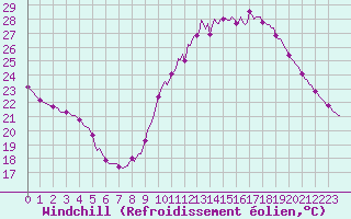 Courbe du refroidissement olien pour Le Luc (83)