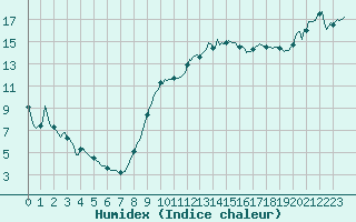 Courbe de l'humidex pour Castellbell i el Vilar (Esp)