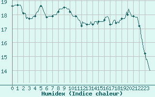 Courbe de l'humidex pour Lamballe (22)