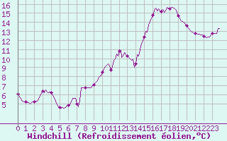 Courbe du refroidissement olien pour Gros-Rderching (57)