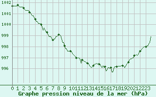 Courbe de la pression atmosphrique pour Mouchamps (85)