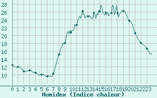 Courbe de l'humidex pour Puzeaux (80)