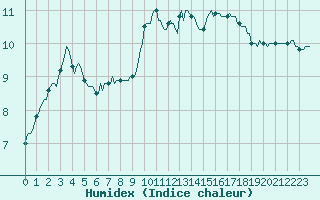 Courbe de l'humidex pour Avril (54)