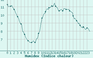 Courbe de l'humidex pour Le Mesnil-Esnard (76)