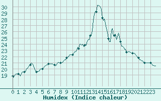 Courbe de l'humidex pour Saint-Georges-d'Oleron (17)
