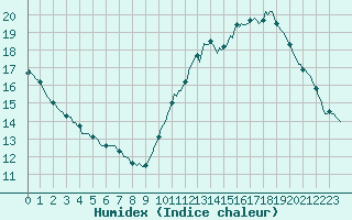 Courbe de l'humidex pour Courcouronnes (91)